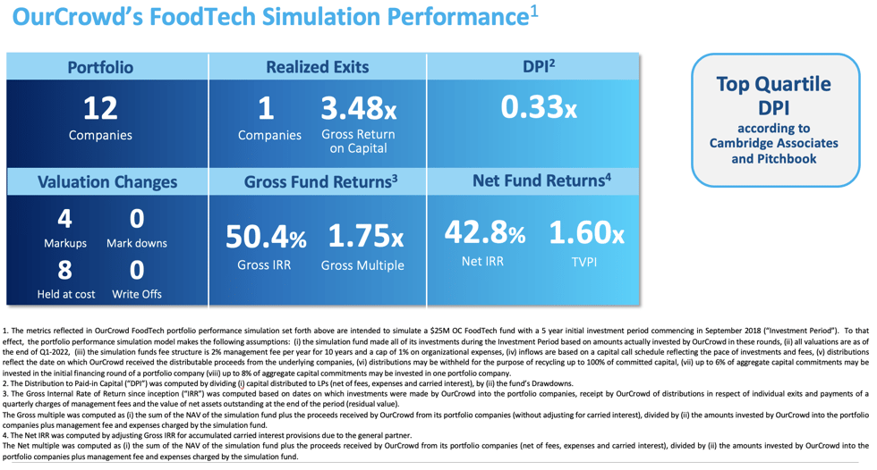 OC FoodTech Fund